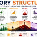 Diagram illustrating story structure with rising action, climax, and resolution stages