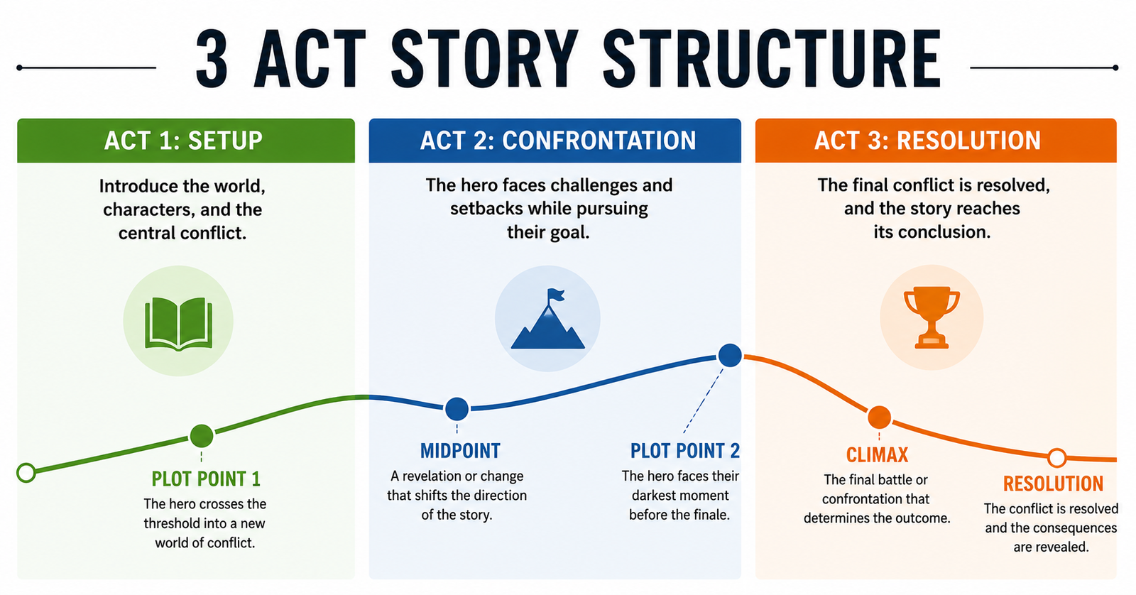Diagram illustrating the 3 act story structure with setup, confrontation, and resolution stages