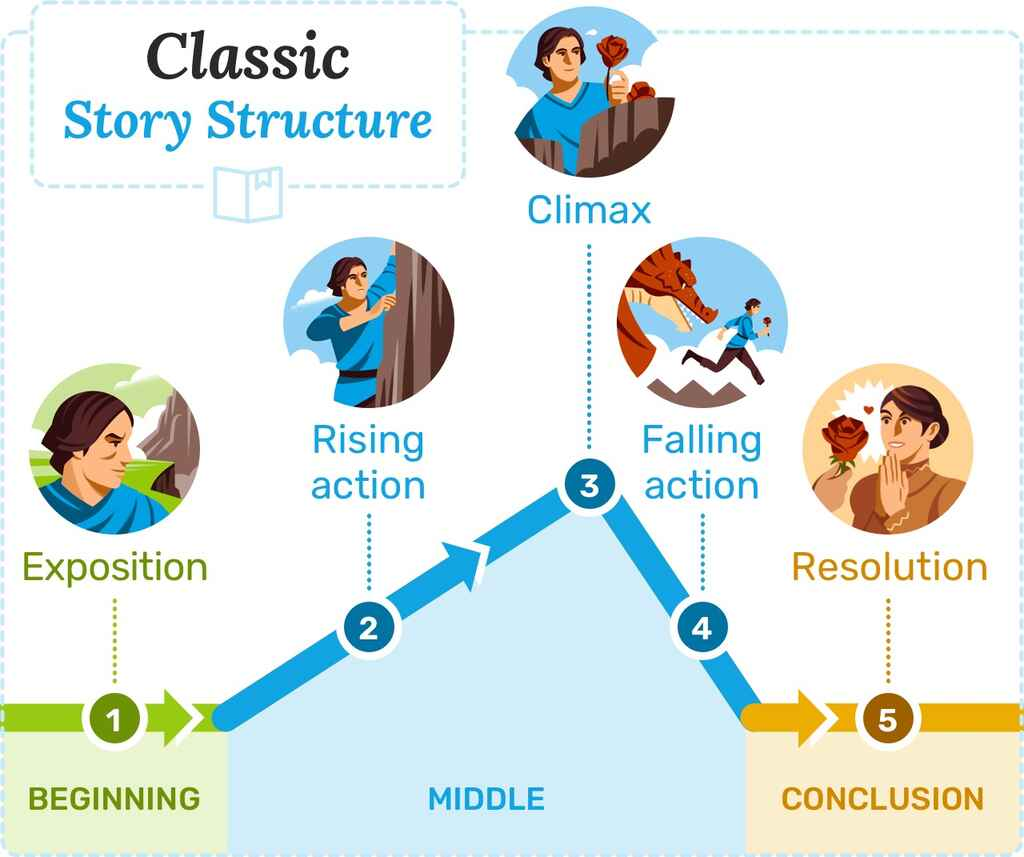 story structure