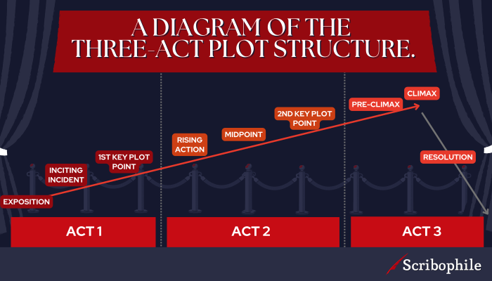 3 act story structure