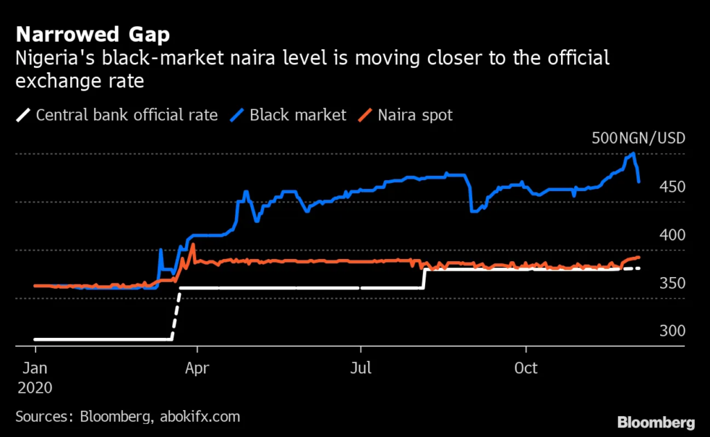 naira to dollar black market