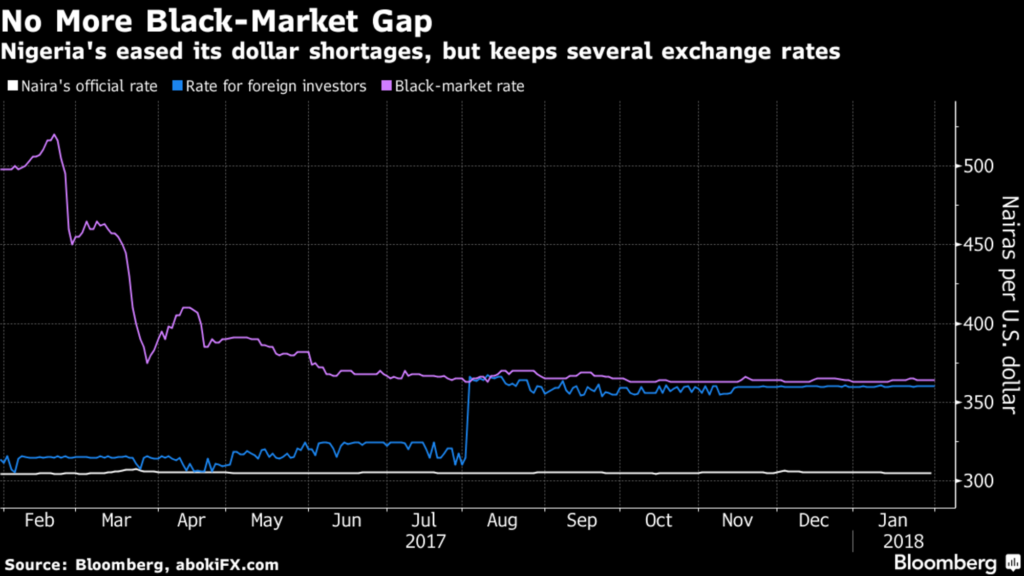 naira to dollar black market